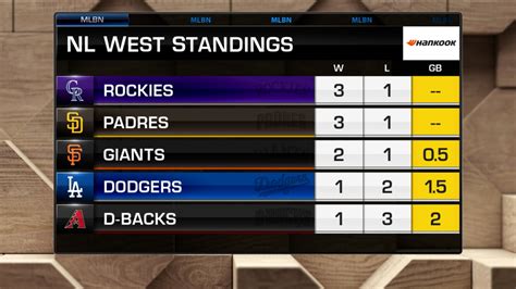 west standing|nl west standings today.